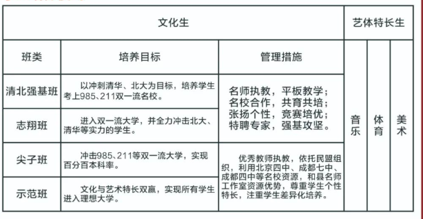 2023年遂寧市蓬溪中學班級如何設置？