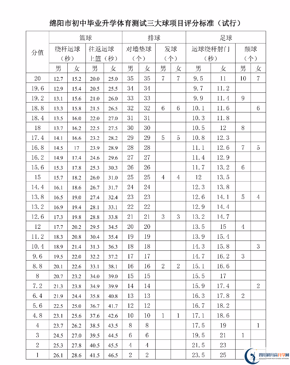 2023年綿陽市中考體育考試評分標(biāo)準(zhǔn)是什么，是否有變化？
