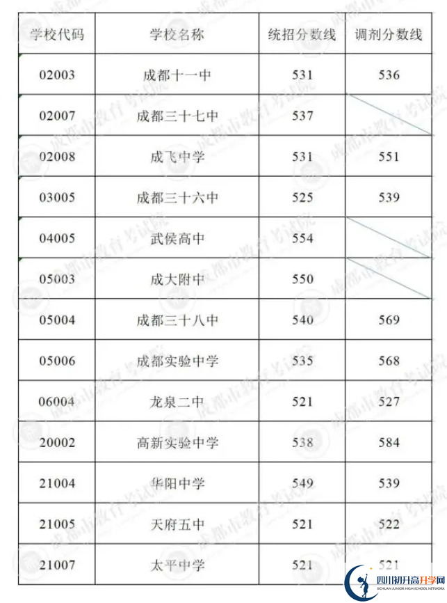 2023年成都市中考重點線以下普高線以上能上哪些高中？