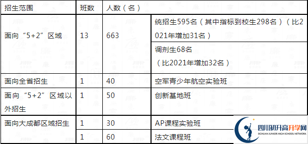 2023年成都市四川大學(xué)附屬中學(xué)高一分班嗎？