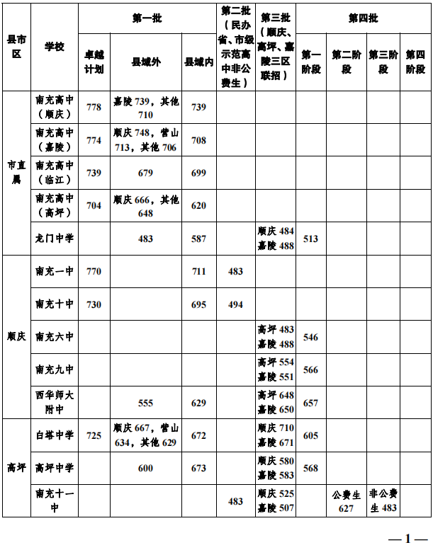 2023年南充市中考重點線以下普高線以上能上哪些高中？