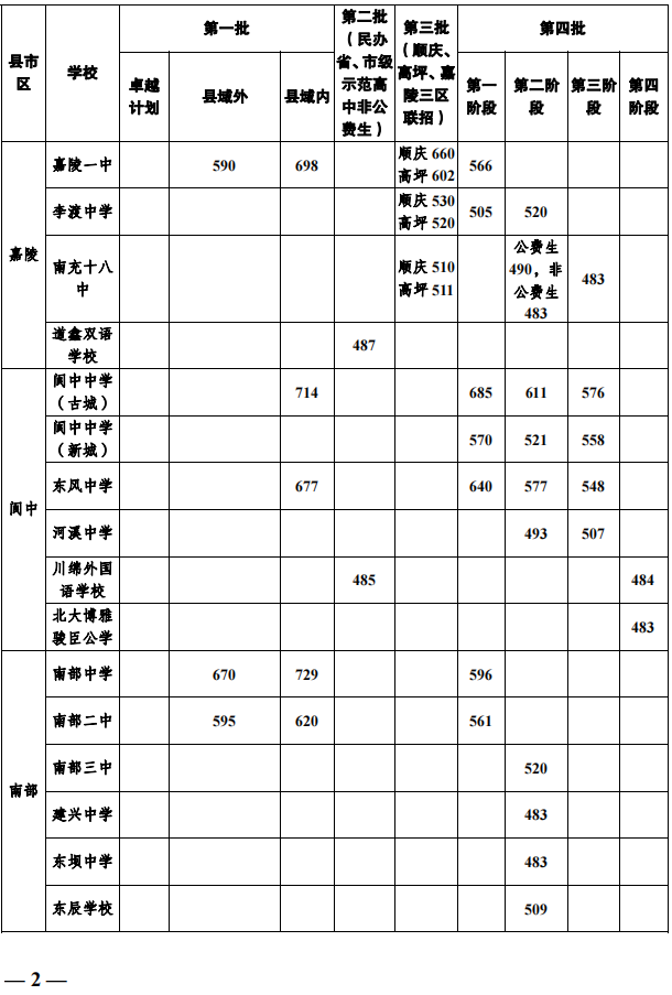 2023年南充市中考重點線以下普高線以上能上哪些高中？