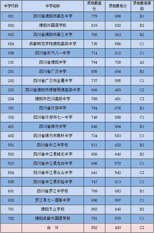2023年德陽(yáng)市中考重點(diǎn)線以下普高線以上能上哪些高中？