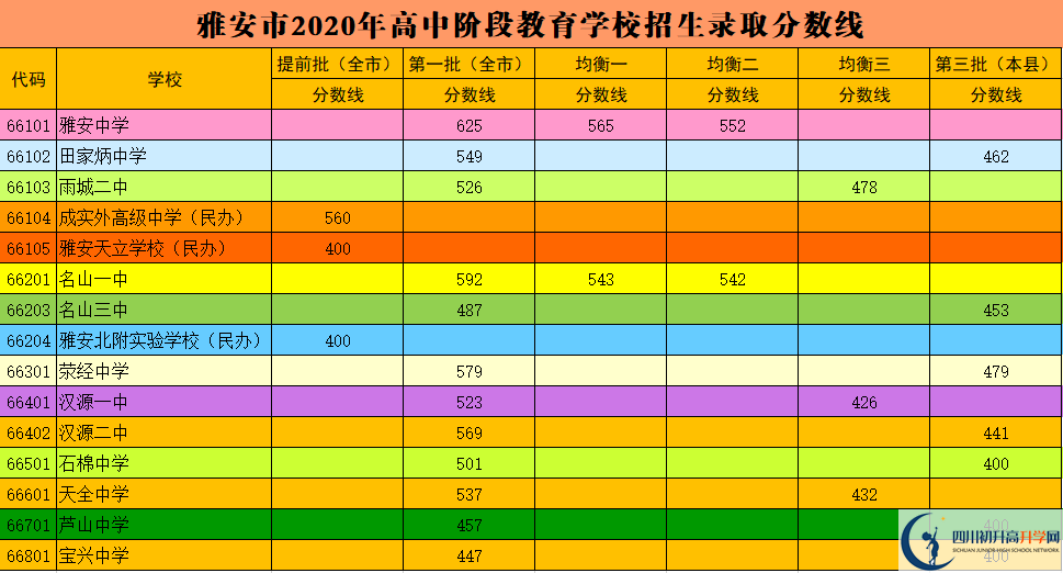 2023年雅安市中考重點(diǎn)線以下普高線以上能上哪些高中？