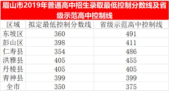 2023年眉山市中考普高線以下能上哪些高中？