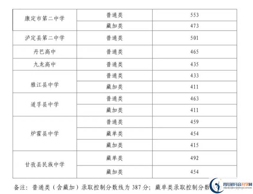 2023年甘孜州中考普高線以下能上哪些高中？