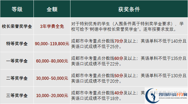 2023年成都市成都樹德中學(xué)光華校區(qū)有沒有獎學(xué)金，政策是什