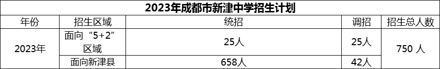 2024年成都市新津中學(xué)招生計(jì)劃是多少？