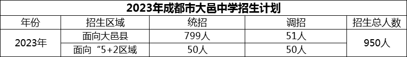 2024年成都市大邑中學招生計劃是多少？