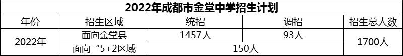 2024年成都市金堂中學(xué)招生計(jì)劃是多少？