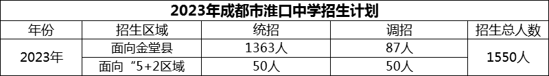 2024年成都市淮口中學招生計劃是多少？