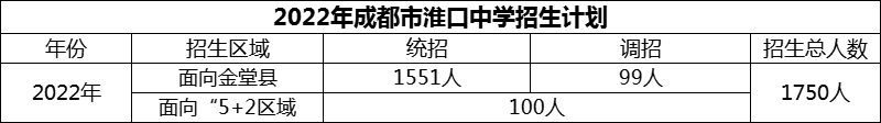 2024年成都市淮口中學招生計劃是多少？