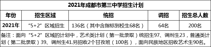 2024年成都市第三中學(xué)招生人數(shù)是多少？