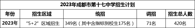 2024年成都市第十七中學招生人數(shù)是多少？