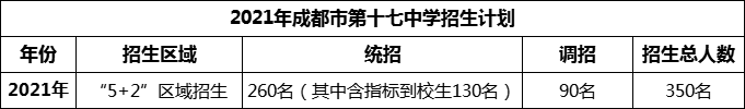 2024年成都市第十七中學招生人數(shù)是多少？