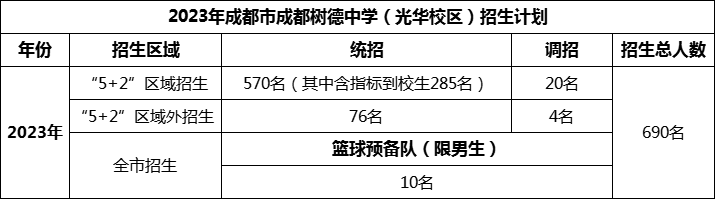 2024年成都市成都樹德中學(xué)光華校區(qū)招生人數(shù)是多少？