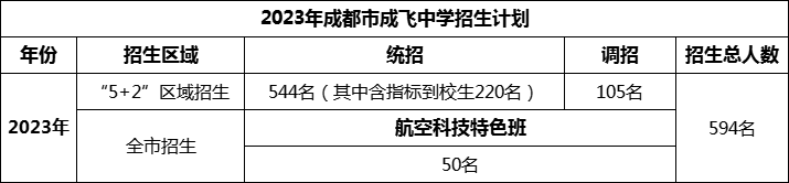 2024年成都市石室成飛中學(xué)招生計(jì)劃是多少？