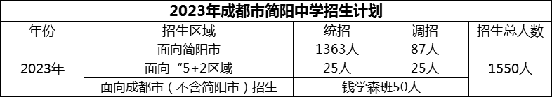 2024年成都市簡(jiǎn)陽(yáng)中學(xué)招生計(jì)劃是多少？
