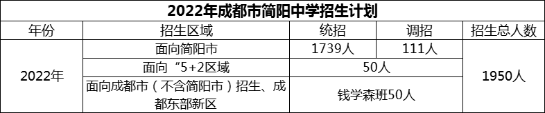 2024年成都市簡(jiǎn)陽(yáng)中學(xué)招生計(jì)劃是多少？