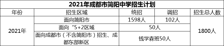 2024年成都市簡(jiǎn)陽(yáng)中學(xué)招生計(jì)劃是多少？