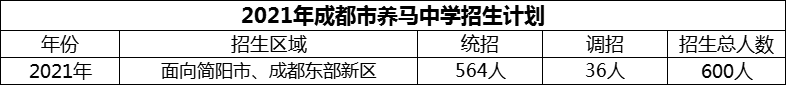 2024年成都市養(yǎng)馬中學(xué)招生人數(shù)是多少？