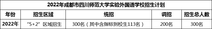 2024年成都市四川師范大學(xué)實(shí)驗(yàn)外國語學(xué)校招生人數(shù)是多少？