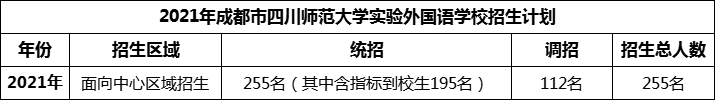 2024年成都市四川師范大學(xué)實(shí)驗(yàn)外國語學(xué)校招生人數(shù)是多少？