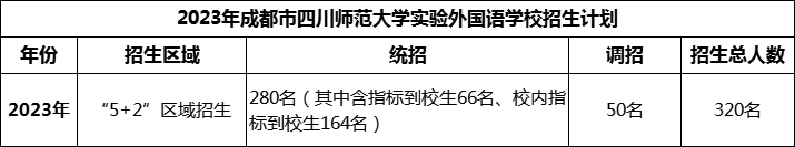 2024年成都市四川師范大學(xué)實(shí)驗(yàn)外國語學(xué)校招生人數(shù)是多少？