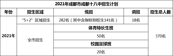 2024年成都市成都十八中招生人數(shù)是多少？