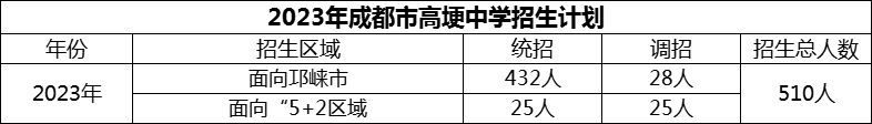 2024年成都市高埂中學(xué)招生計劃是多少？