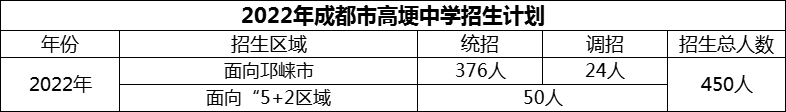 2024年成都市高埂中學(xué)招生計劃是多少？