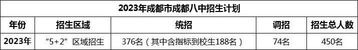 2024年成都市成都八中招生計(jì)劃是多少？