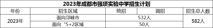 2024年成都市強(qiáng)項(xiàng)實(shí)驗(yàn)中學(xué)招生計(jì)劃是多少？