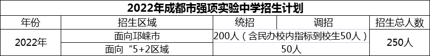 2024年成都市強(qiáng)項(xiàng)實(shí)驗(yàn)中學(xué)招生計(jì)劃是多少？