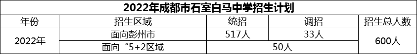 2024年成都市石室白馬中學(xué)招生人數(shù)是多少？