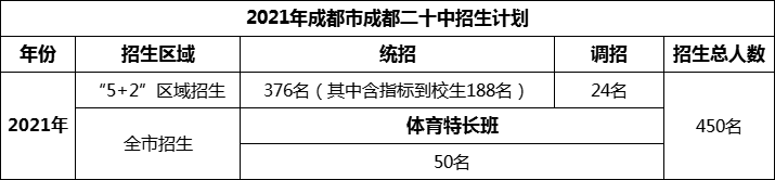2024年成都市成都二十中招生人數(shù)是多少？