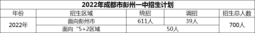 2024年成都市彭州一中招生計(jì)劃是多少？