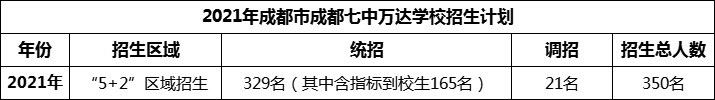2024年成都市成都七中萬(wàn)達(dá)學(xué)校招生人數(shù)是多少？