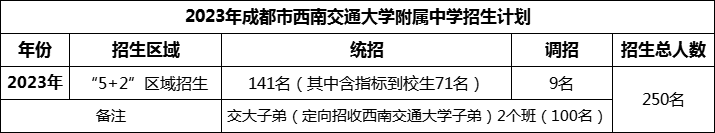 2024年成都市西南交通大學(xué)附屬中學(xué)招生計劃是多少？