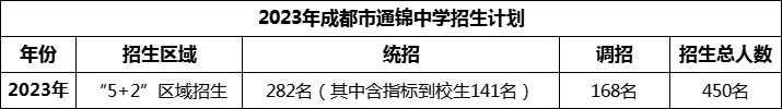 2024年成都市通錦中學招生人數是多少？