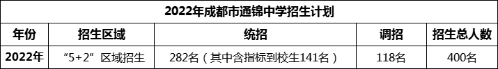 2024年成都市通錦中學招生人數是多少？
