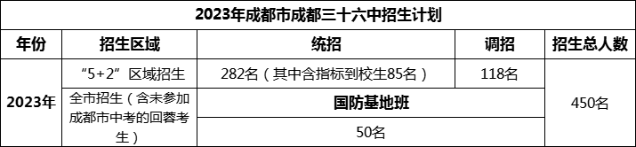 2024年成都市成都三十六中招生人數(shù)是多少？