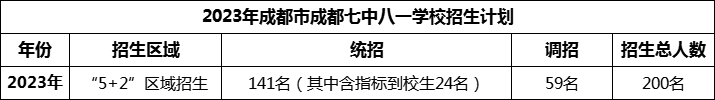 2024年成都市成都七中八一學(xué)校招生人數(shù)是多少？