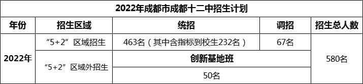 2024年成都市成都十二中招生人數(shù)是多少？
