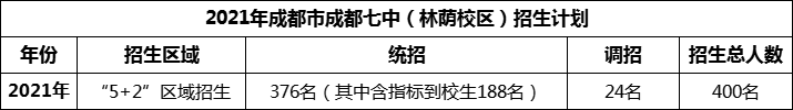 2024年成都市成都七中招生計劃是多少？