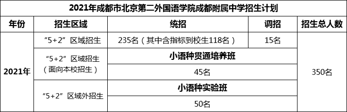 2024年成都市北二外成都附屬中學(xué)招生人數(shù)是多少？