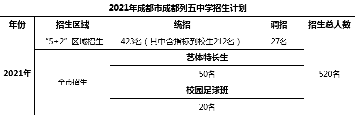 2024年成都市成都列五中學(xué)招生人數(shù)是多少？