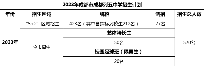 2024年成都市成都列五中學(xué)招生人數(shù)是多少？