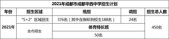 2024年成都市成都華西中學(xué)招生人數(shù)是多少？