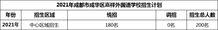 2024年成都市成華區(qū)嘉祥外國語學(xué)校招生人數(shù)是多少？